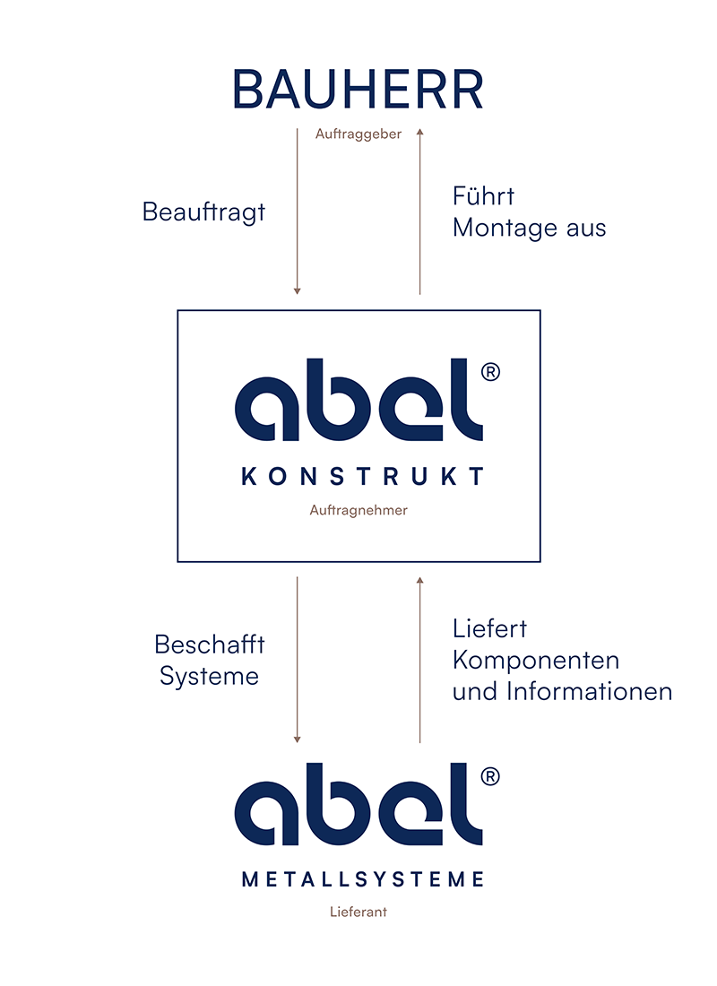 Ablauf der Abel Konstrukt